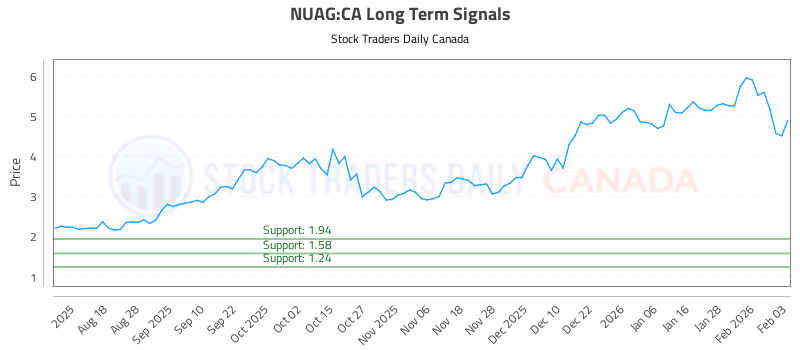 Stock Chart for NUAG:CA