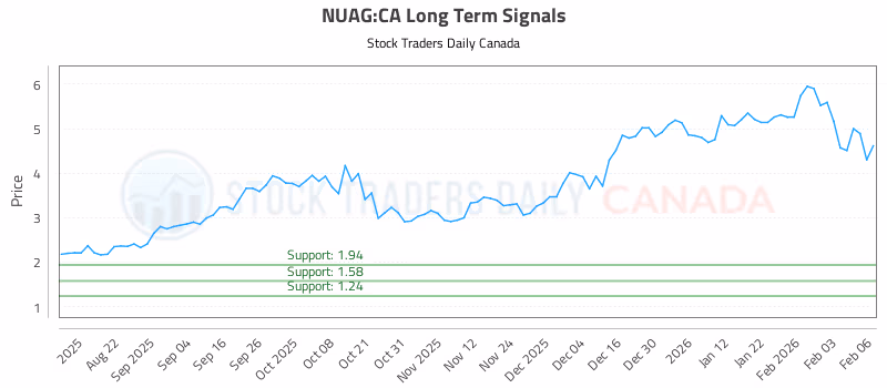 Stock Chart for NUAG:CA