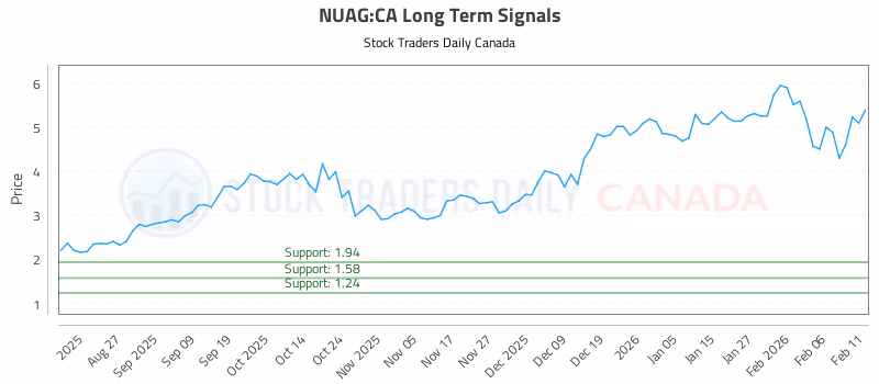 Stock Chart for NUAG:CA