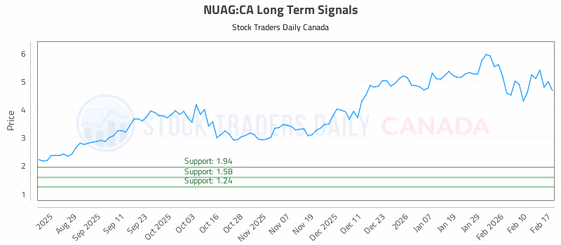 Stock Chart for NUAG:CA