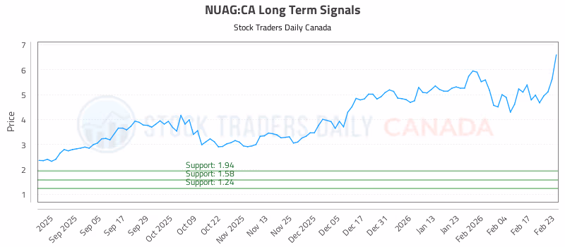 Stock Chart for NUAG:CA