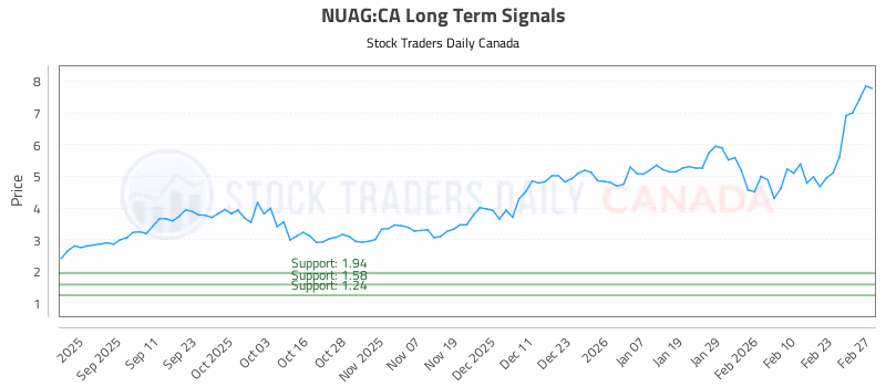 Stock Chart for NUAG:CA