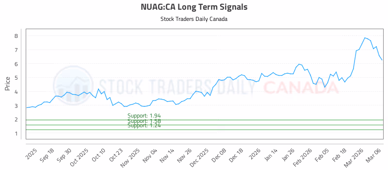 Stock Chart for NUAG:CA