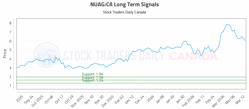 Stock Chart for NUAG:CA