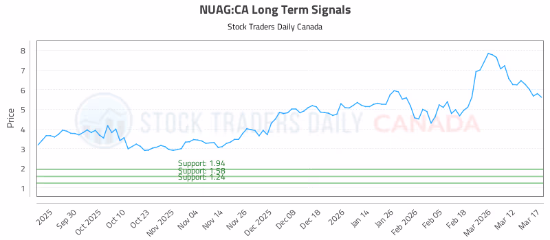 Stock Chart for NUAG:CA