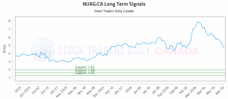 Stock Chart for NUAG:CA