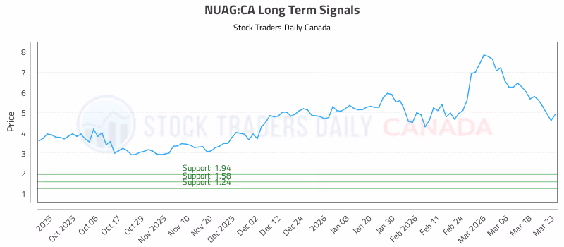 Stock Chart for NUAG:CA