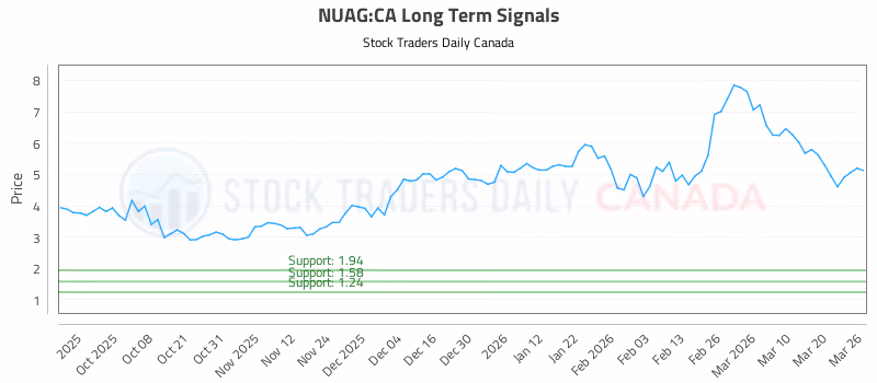 Stock Chart for NUAG:CA