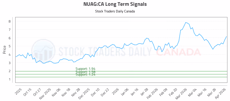 Stock Chart for NUAG:CA