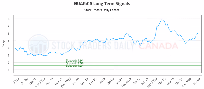 Stock Chart for NUAG:CA