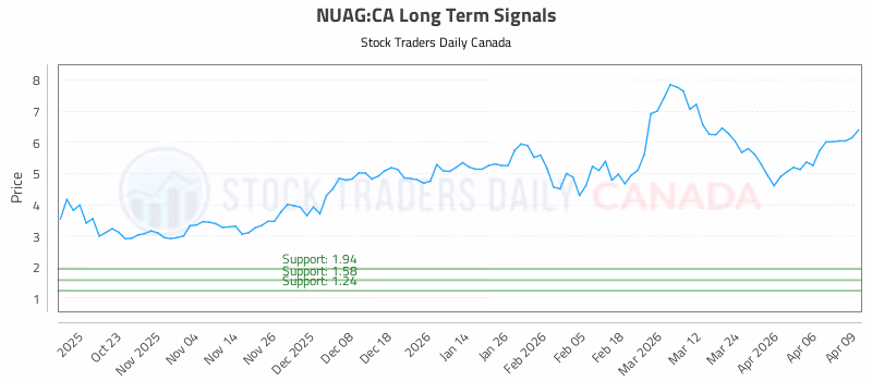 Stock Chart for NUAG:CA