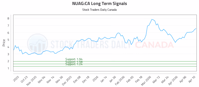 Stock Chart for NUAG:CA