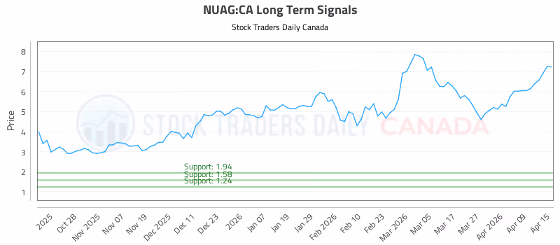 Stock Chart for NUAG:CA