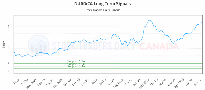 Stock Chart for NUAG:CA