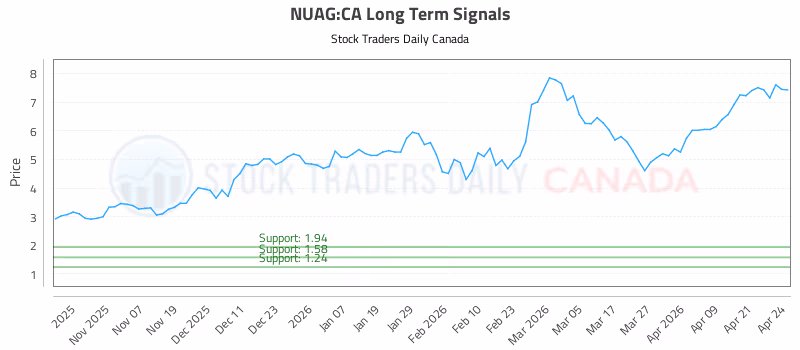 Stock Chart for NUAG:CA