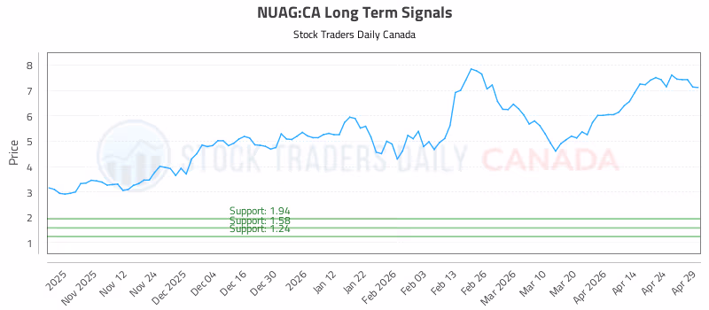 Stock Chart for NUAG:CA