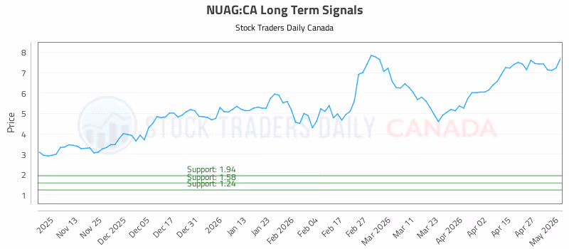 Stock Chart for NUAG:CA