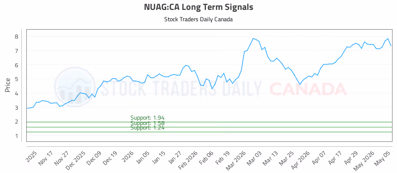 Stock Chart for NUAG:CA