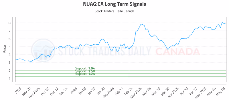 Stock Chart for NUAG:CA
