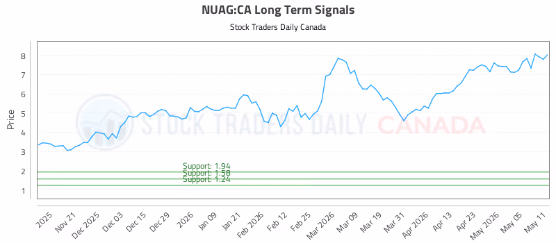 Stock Chart for NUAG:CA