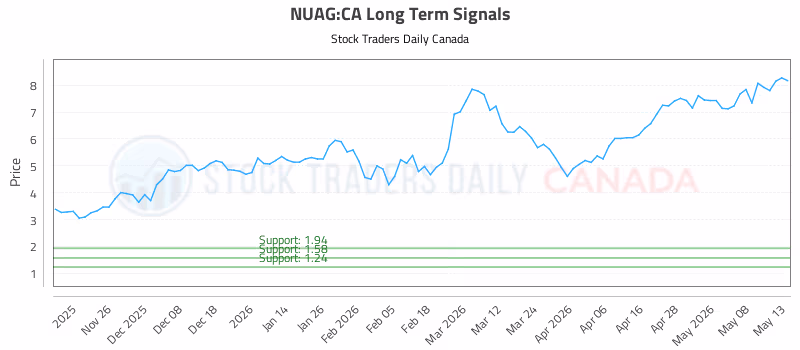 Stock Chart for NUAG:CA