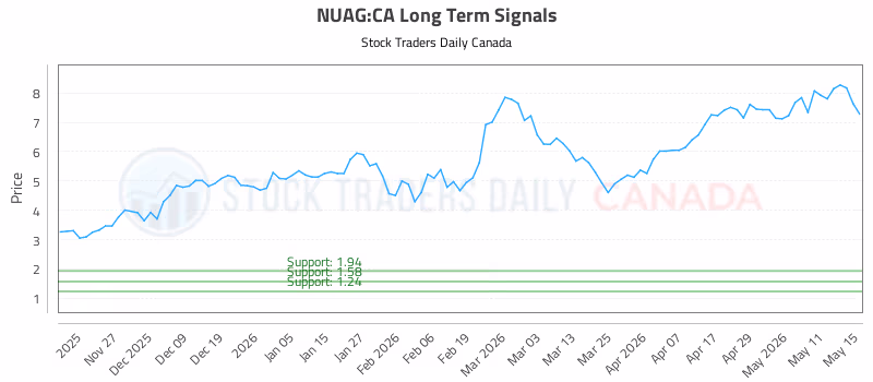 Stock Chart for NUAG:CA