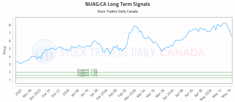 Stock Chart for NUAG:CA