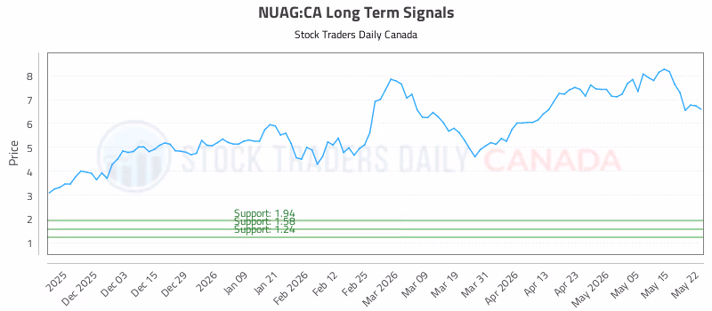 Stock Chart for NUAG:CA