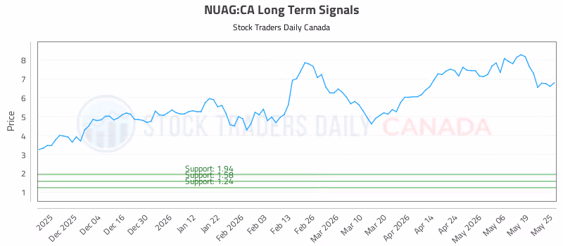 Stock Chart for NUAG:CA