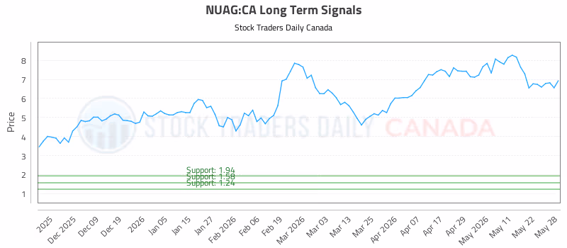 Stock Chart for NUAG:CA