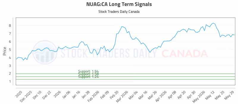 Stock Chart for NUAG:CA