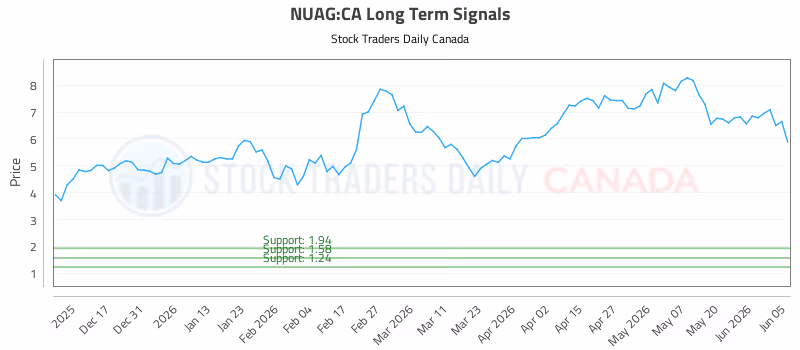 Stock Chart for NUAG:CA