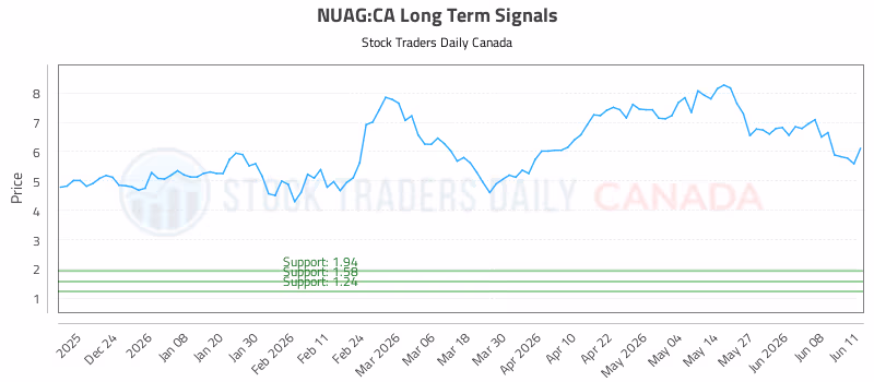 Stock Chart for NUAG:CA