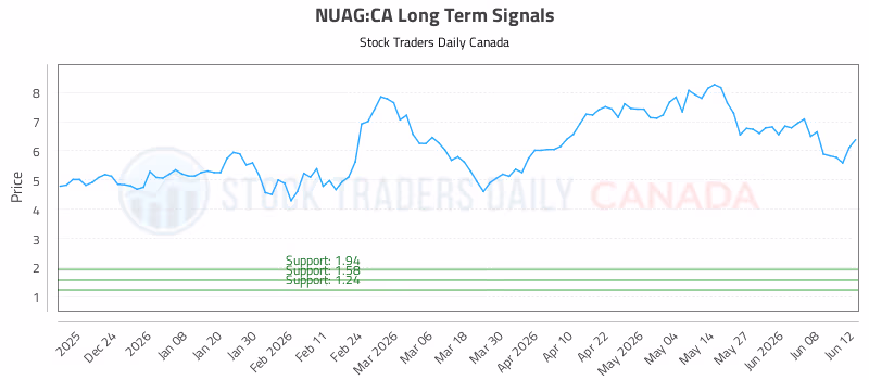 Stock Chart for NUAG:CA