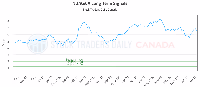 Stock Chart for NUAG:CA