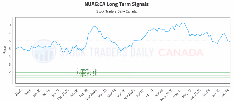Stock Chart for NUAG:CA