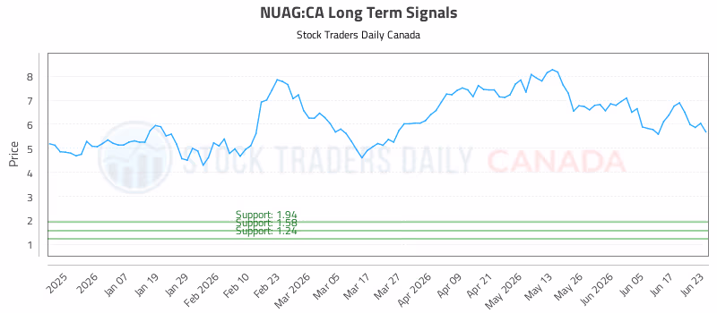 Stock Chart for NUAG:CA