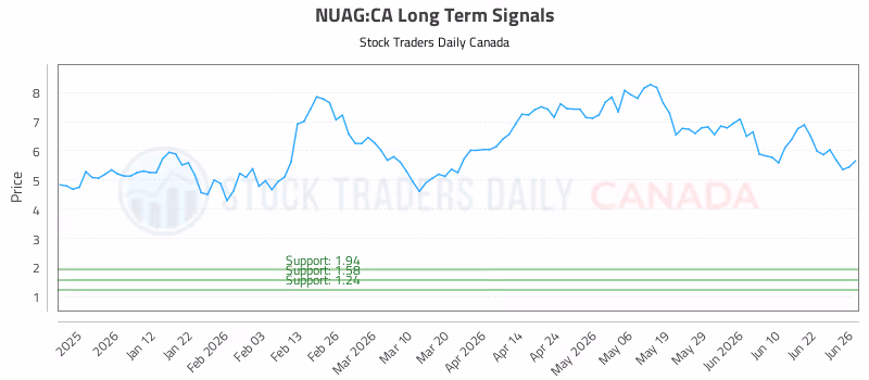 Stock Chart for NUAG:CA