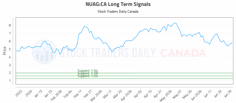 Stock Chart for NUAG:CA
