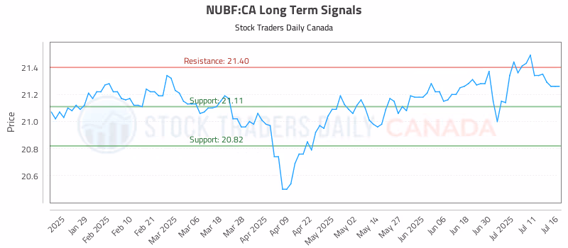 Stock Chart for NUBF:CA