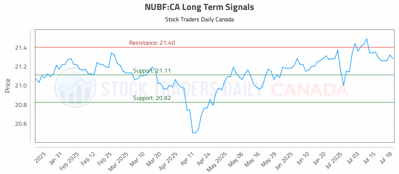 Stock Chart for NUBF:CA