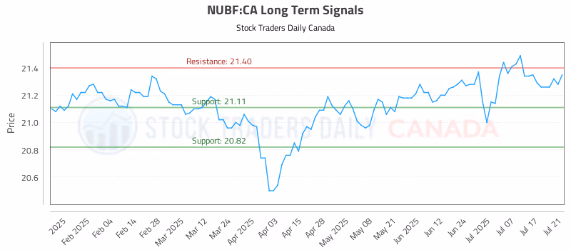Stock Chart for NUBF:CA