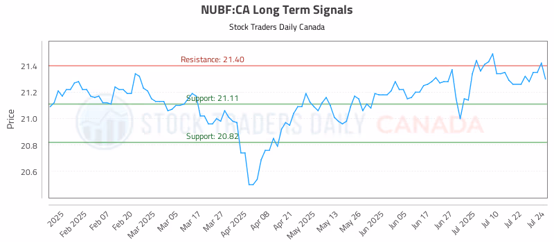 Stock Chart for NUBF:CA