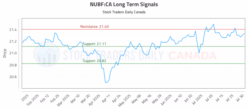 Stock Chart for NUBF:CA