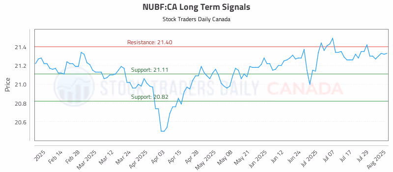 Stock Chart for NUBF:CA