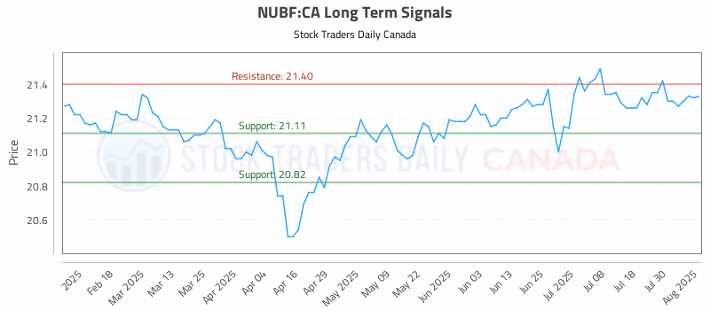 Stock Chart for NUBF:CA