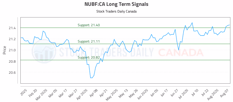 Stock Chart for NUBF:CA