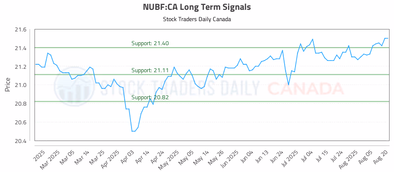 Stock Chart for NUBF:CA