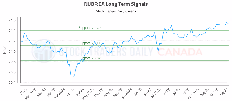 Stock Chart for NUBF:CA