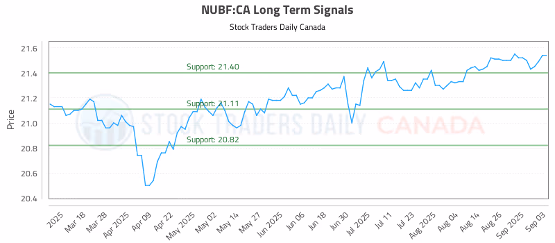 Stock Chart for NUBF:CA